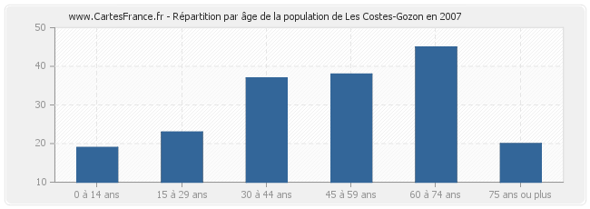 Répartition par âge de la population de Les Costes-Gozon en 2007